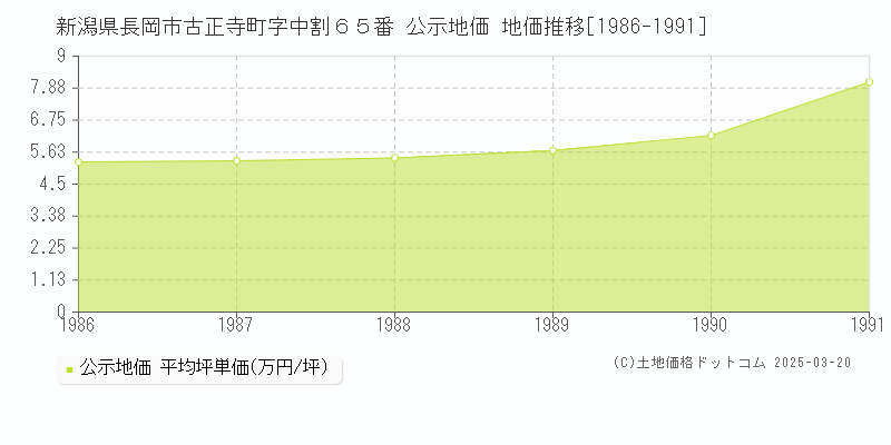新潟県長岡市古正寺町字中割６５番 公示地価 地価推移[1986-1991]