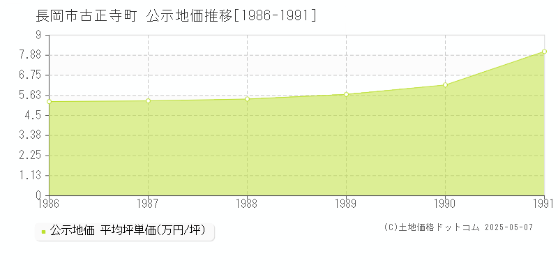 古正寺町(長岡市)の公示地価推移グラフ(坪単価)[1986-1991年]