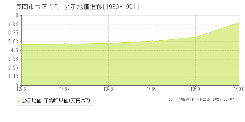 長岡市古正寺町の地価公示推移グラフ 