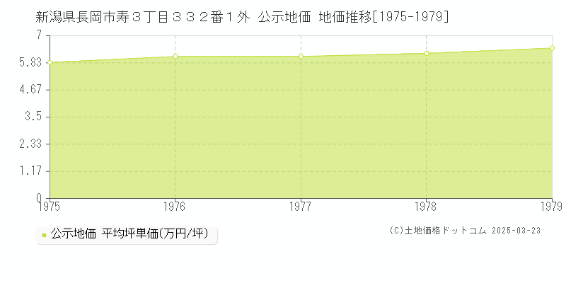 新潟県長岡市寿３丁目３３２番１外 公示地価 地価推移[1975-1979]