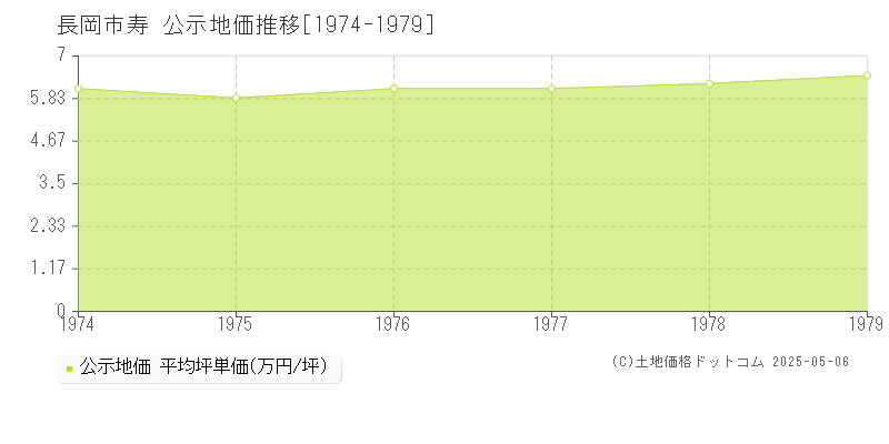 寿(長岡市)の公示地価推移グラフ(坪単価)[1974-1979年]