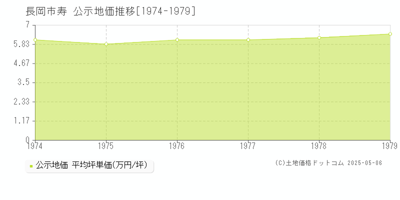 長岡市寿の地価公示推移グラフ 