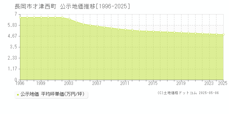 才津西町(長岡市)の公示地価推移グラフ(坪単価)[1996-2025年]