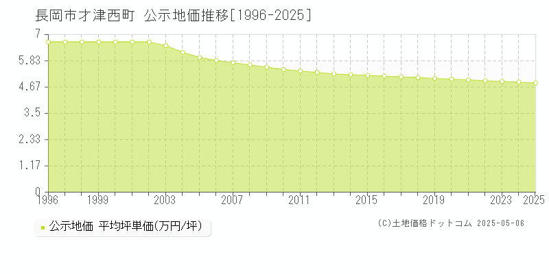 長岡市才津西町の地価公示推移グラフ 