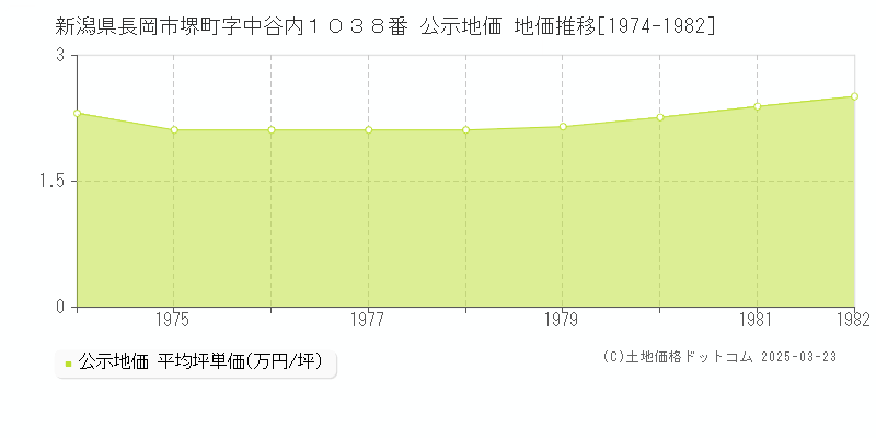 新潟県長岡市堺町字中谷内１０３８番 公示地価 地価推移[1974-1982]