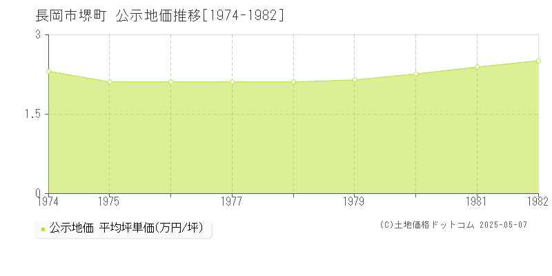 堺町(長岡市)の公示地価推移グラフ(坪単価)[1974-1982年]