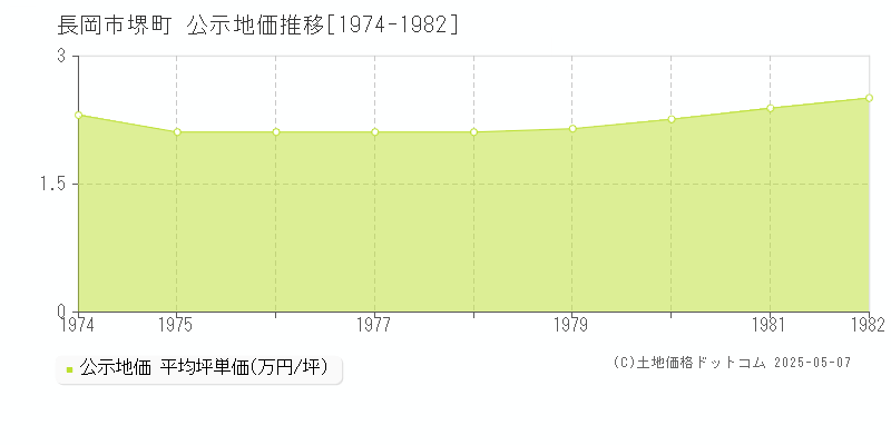 長岡市堺町の地価公示推移グラフ 