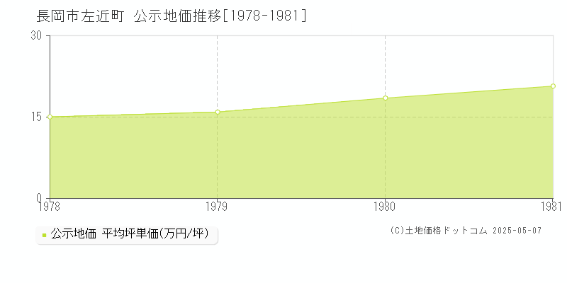 長岡市左近町の地価公示推移グラフ 