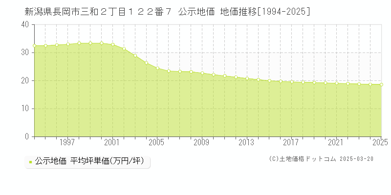 新潟県長岡市三和２丁目１２２番７ 公示地価 地価推移[1994-2025]