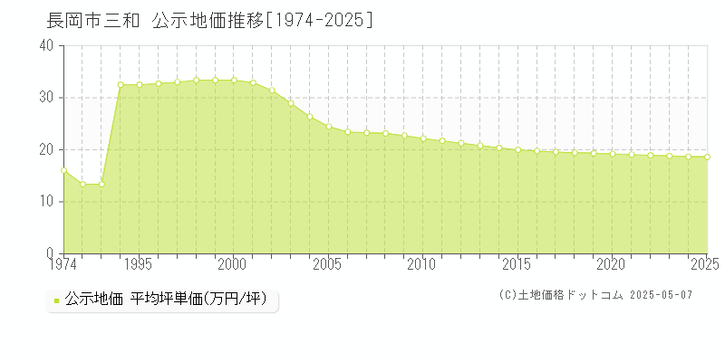 三和(長岡市)の公示地価推移グラフ(坪単価)[1974-2025年]