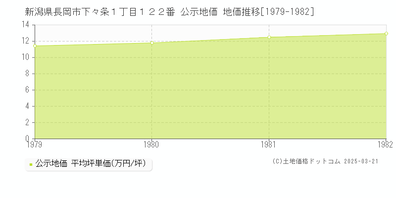 新潟県長岡市下々条１丁目１２２番 公示地価 地価推移[1979-1982]