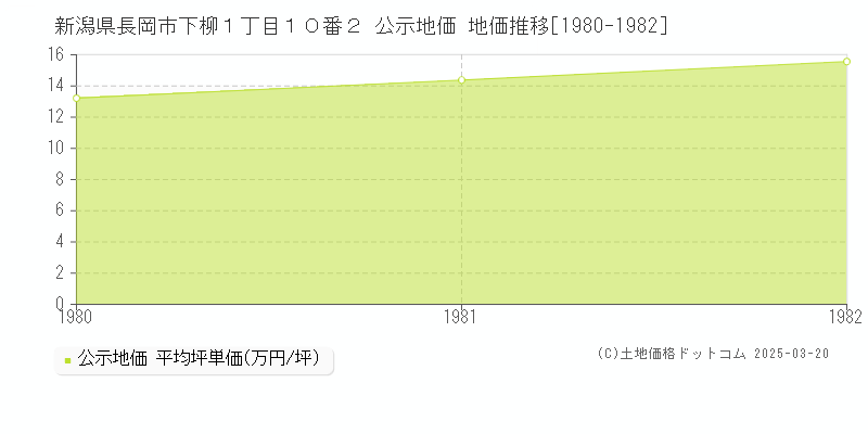 新潟県長岡市下柳１丁目１０番２ 公示地価 地価推移[1980-1982]