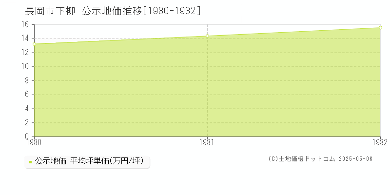 下柳(長岡市)の公示地価推移グラフ(坪単価)[1980-1982年]