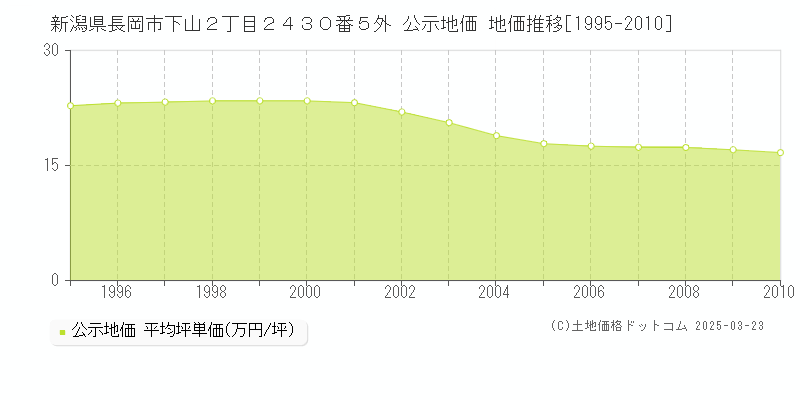 新潟県長岡市下山２丁目２４３０番５外 公示地価 地価推移[1995-2010]