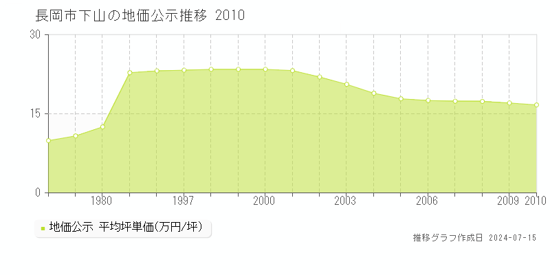 長岡市下山の地価公示推移グラフ 