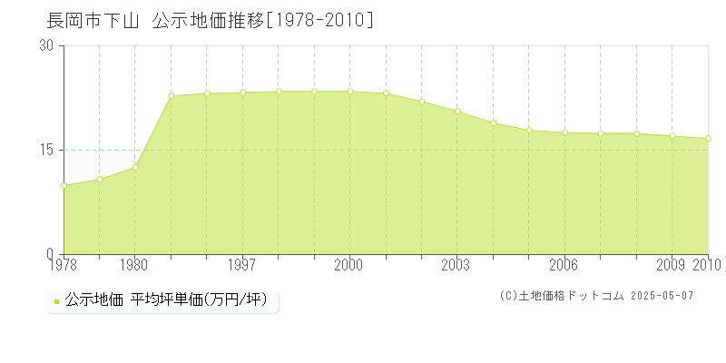 長岡市下山の地価公示推移グラフ 