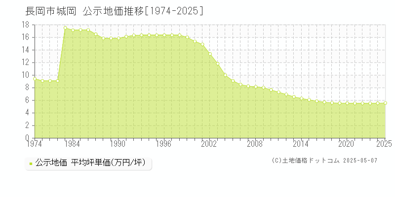 城岡(長岡市)の公示地価推移グラフ(坪単価)[1974-2025年]