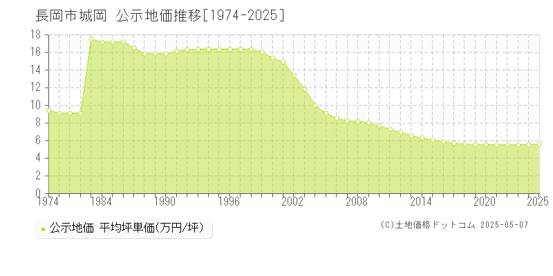 長岡市城岡の地価公示推移グラフ 