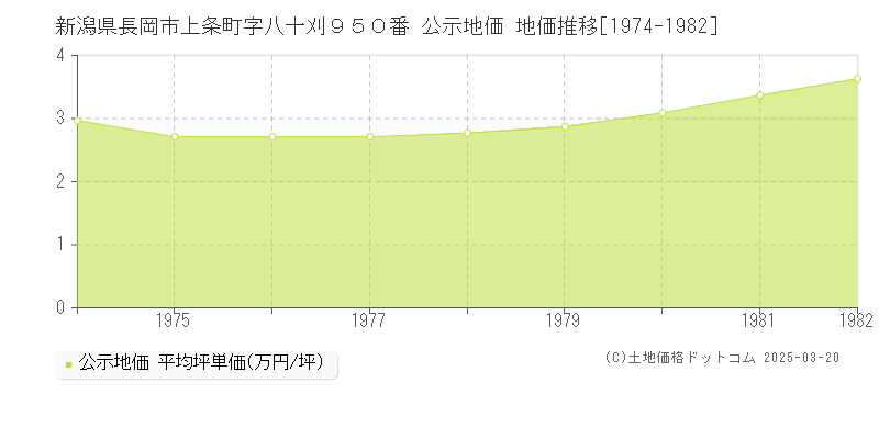 新潟県長岡市上条町字八十刈９５０番 公示地価 地価推移[1974-1982]