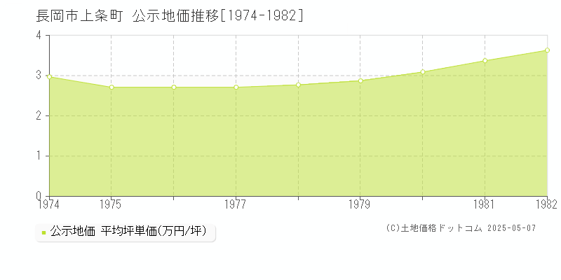 上条町(長岡市)の公示地価推移グラフ(坪単価)[1974-1982年]