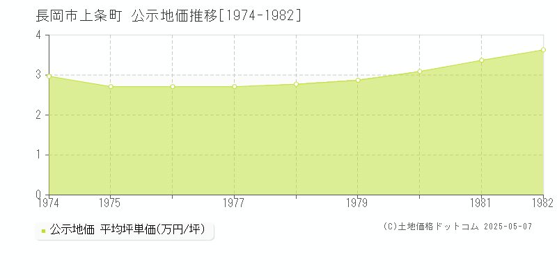 長岡市上条町の地価公示推移グラフ 