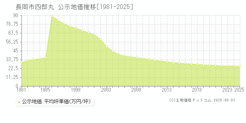 四郎丸(長岡市)の公示地価推移グラフ(坪単価)[1981-2025年]