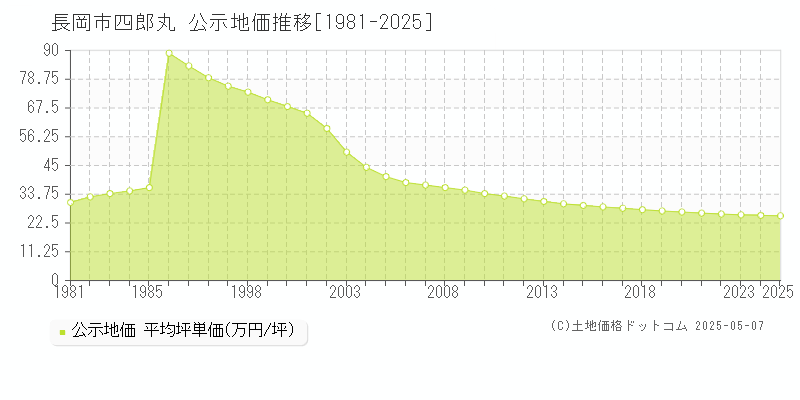 長岡市四郎丸の地価公示推移グラフ 