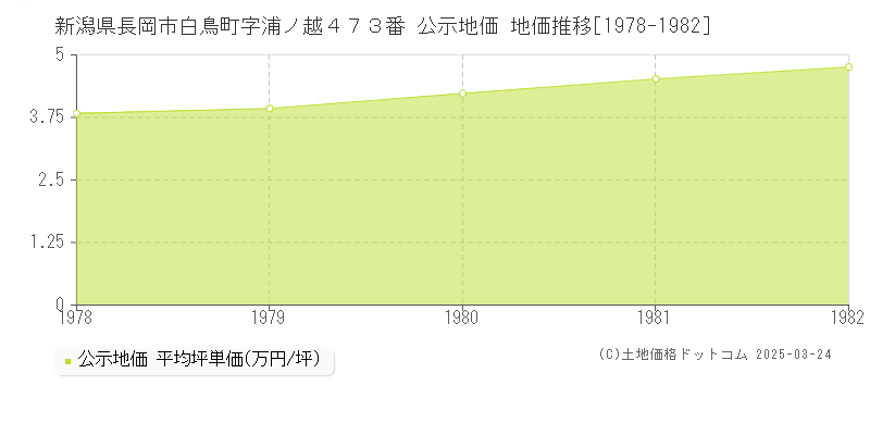 新潟県長岡市白鳥町字浦ノ越４７３番 公示地価 地価推移[1978-1982]