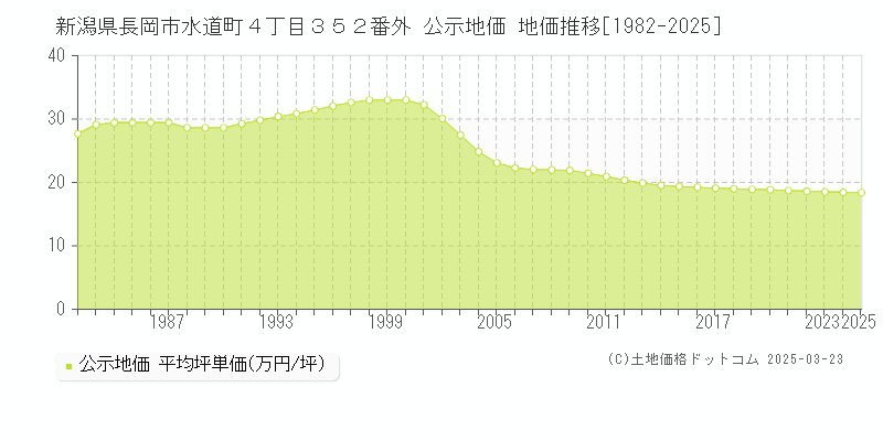 新潟県長岡市水道町４丁目３５２番外 公示地価 地価推移[1982-2025]