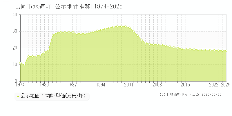 水道町(長岡市)の公示地価推移グラフ(坪単価)[1974-2025年]