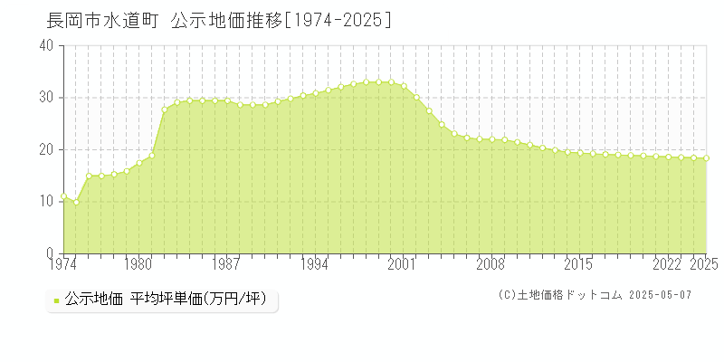 長岡市水道町の地価公示推移グラフ 