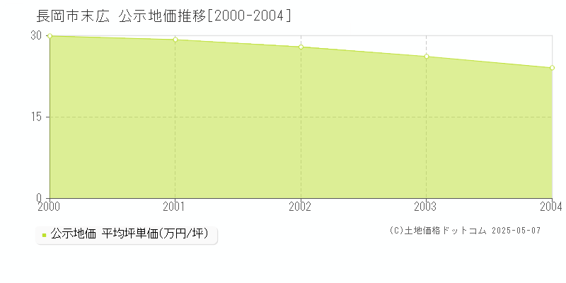 末広(長岡市)の公示地価推移グラフ(坪単価)[2000-2004年]
