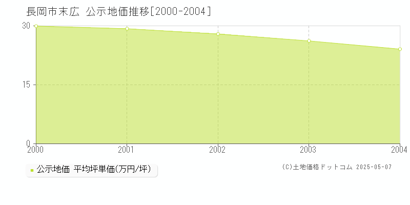 長岡市末広の地価公示推移グラフ 