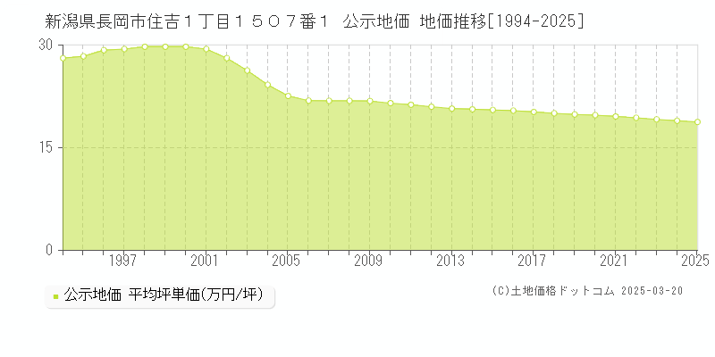 新潟県長岡市住吉１丁目１５０７番１ 公示地価 地価推移[1994-2025]