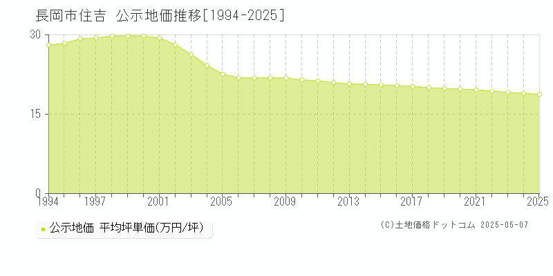 住吉(長岡市)の公示地価推移グラフ(坪単価)[1994-2025年]