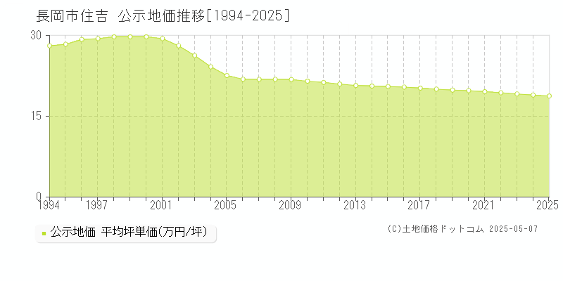 長岡市住吉の地価公示推移グラフ 