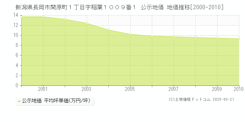 新潟県長岡市関原町１丁目字稲葉１００９番１ 公示地価 地価推移[2000-2010]