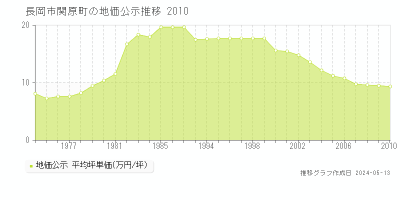 長岡市関原町の地価公示推移グラフ 