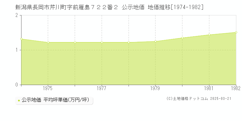 新潟県長岡市芹川町字前雁島７２２番２ 公示地価 地価推移[1974-1982]