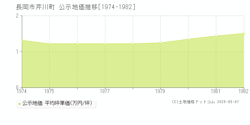 芹川町(長岡市)の公示地価推移グラフ(坪単価)[1974-1982年]