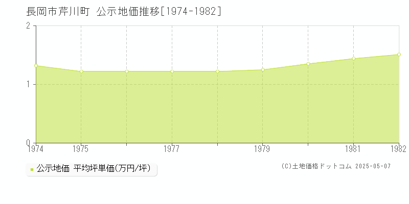 長岡市芹川町の地価公示推移グラフ 