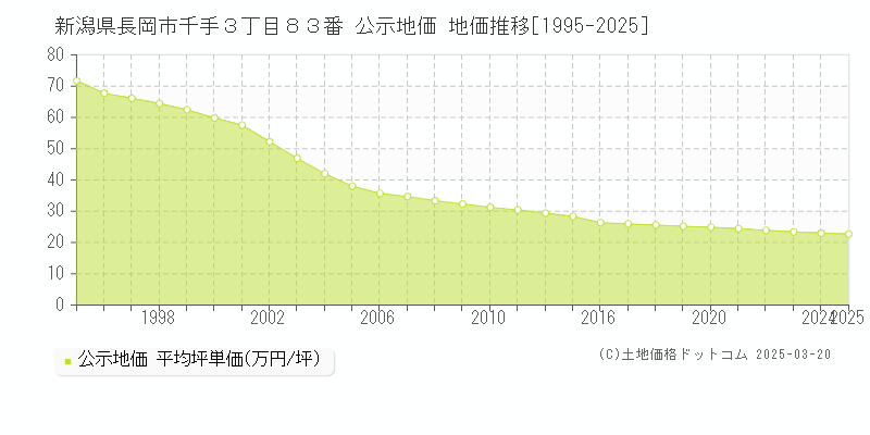 新潟県長岡市千手３丁目８３番 公示地価 地価推移[1995-2025]