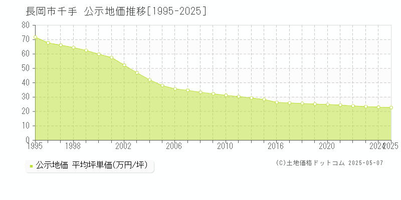 千手(長岡市)の公示地価推移グラフ(坪単価)[1995-2025年]