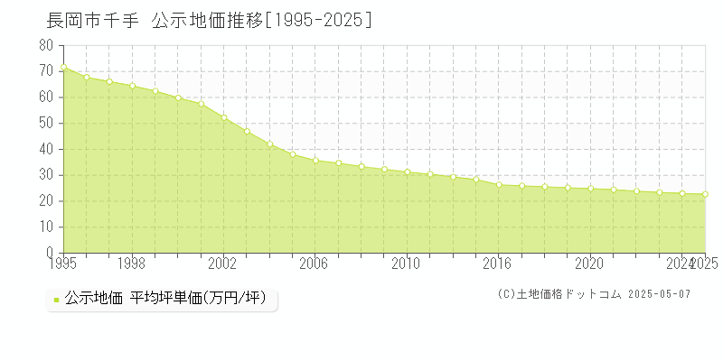 長岡市千手の地価公示推移グラフ 