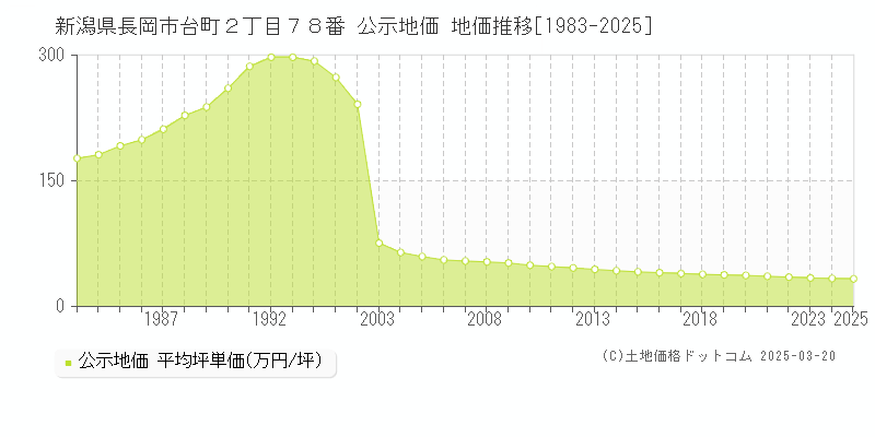 新潟県長岡市台町２丁目７８番 公示地価 地価推移[1983-2025]