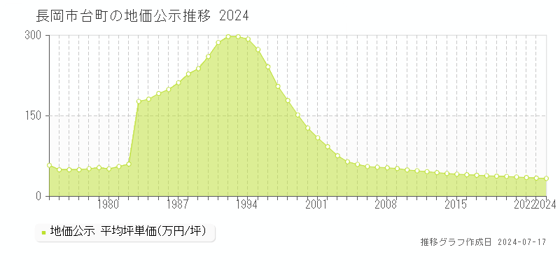 長岡市台町の地価公示推移グラフ 