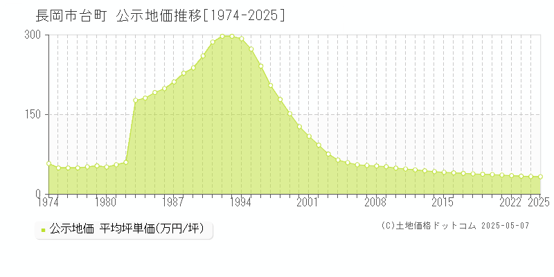 台町(長岡市)の公示地価推移グラフ(坪単価)[1974-2025年]