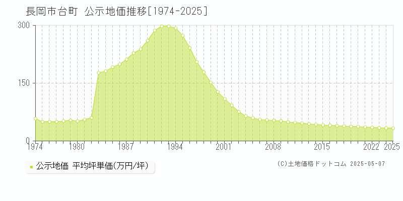 長岡市台町の地価公示推移グラフ 