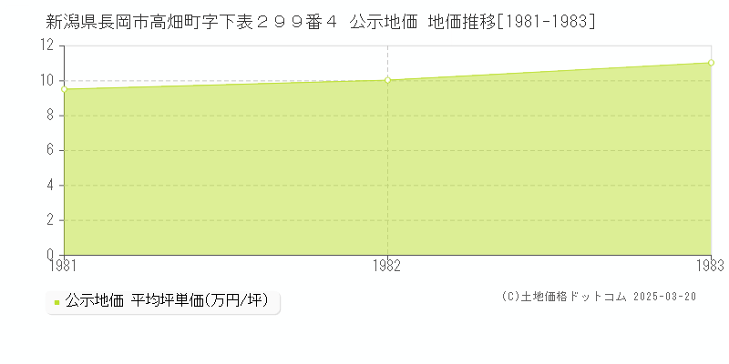 新潟県長岡市高畑町字下表２９９番４ 公示地価 地価推移[1981-1983]