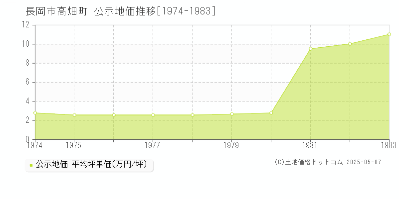 高畑町(長岡市)の公示地価推移グラフ(坪単価)[1974-1983年]